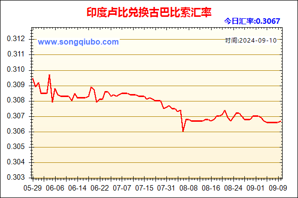 印度卢比兑人民币汇率走势图