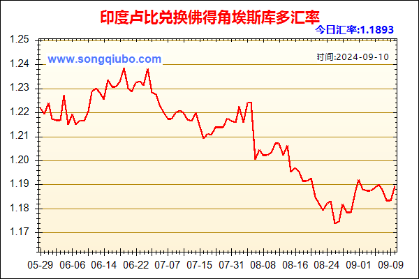 印度卢比兑人民币汇率走势图