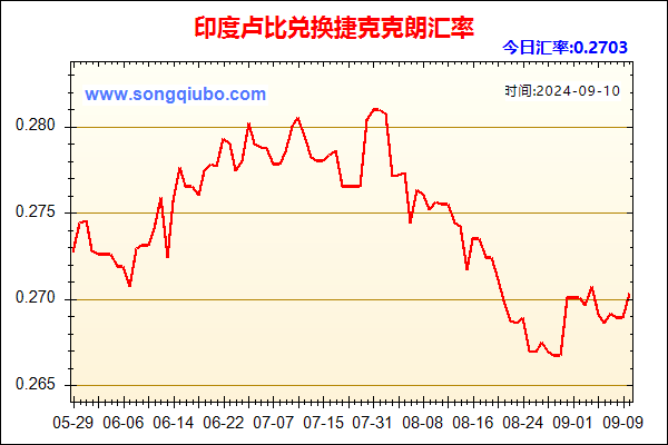 印度卢比兑人民币汇率走势图