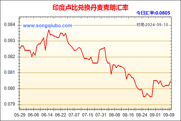 印度卢比兑人民币汇率走势图