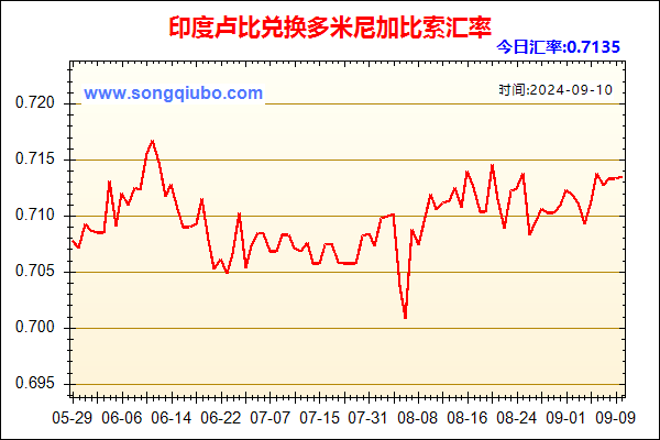 印度卢比兑人民币汇率走势图