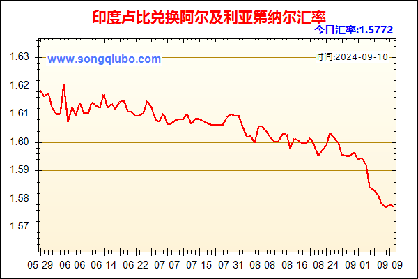 印度卢比兑人民币汇率走势图