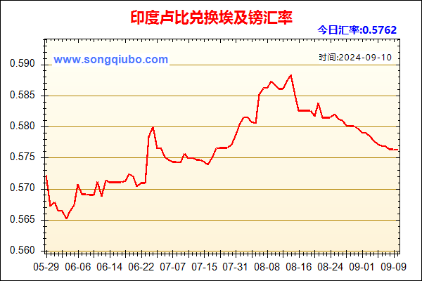 印度卢比兑人民币汇率走势图