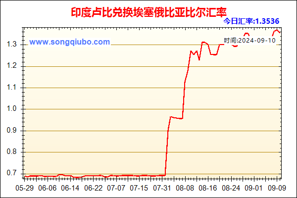 印度卢比兑人民币汇率走势图