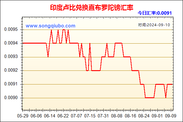 印度卢比兑人民币汇率走势图