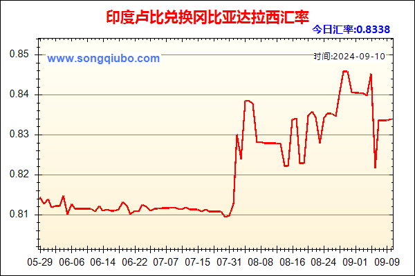 印度卢比兑人民币汇率走势图