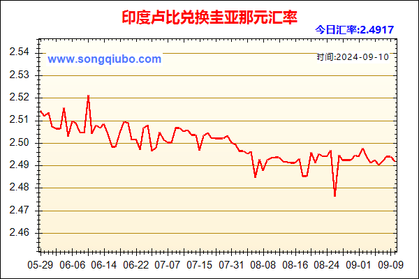 印度卢比兑人民币汇率走势图