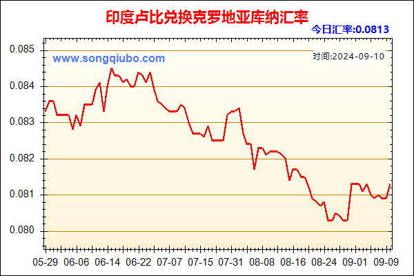 印度卢比兑人民币汇率走势图