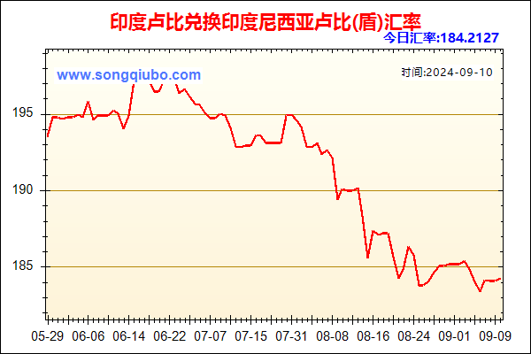 印度卢比兑人民币汇率走势图