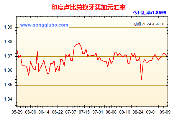 印度卢比兑人民币汇率走势图