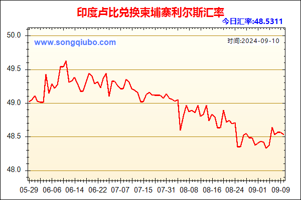 印度卢比兑人民币汇率走势图