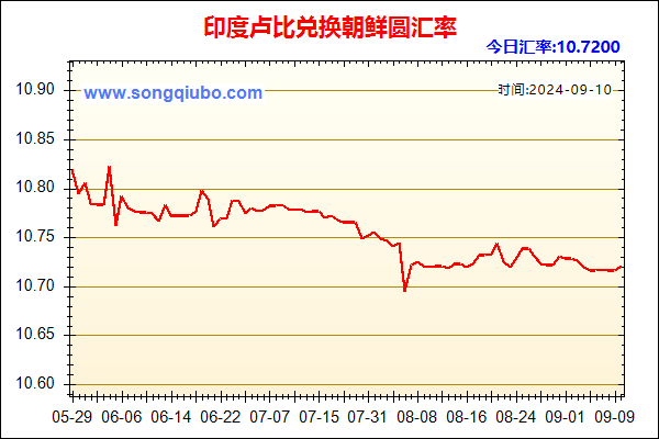 印度卢比兑人民币汇率走势图