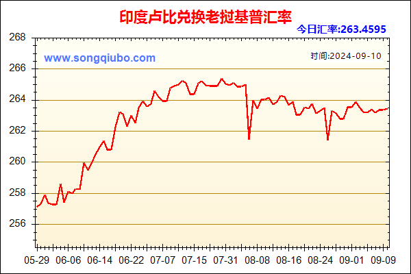 印度卢比兑人民币汇率走势图