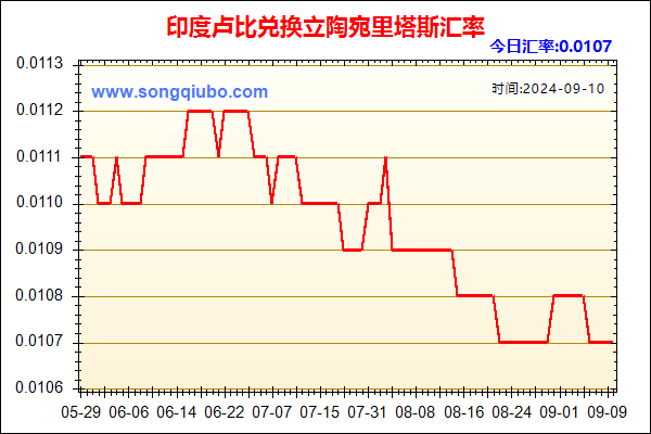 印度卢比兑人民币汇率走势图