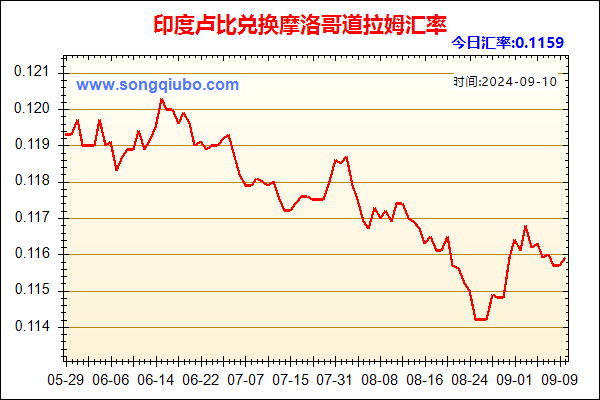 印度卢比兑人民币汇率走势图