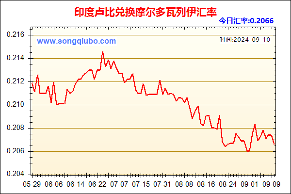 印度卢比兑人民币汇率走势图