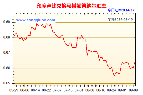 印度卢比兑人民币汇率走势图