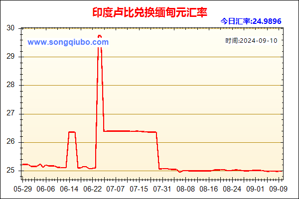 印度卢比兑人民币汇率走势图