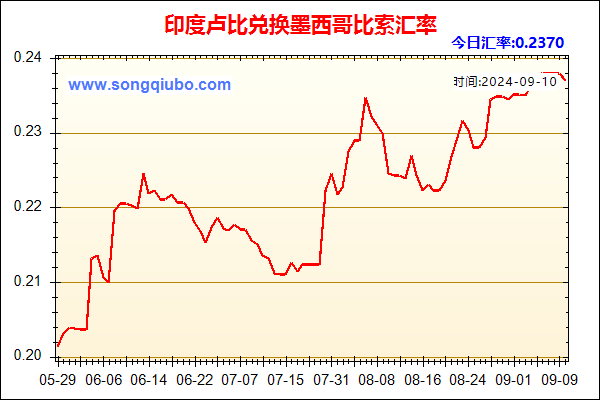 印度卢比兑人民币汇率走势图