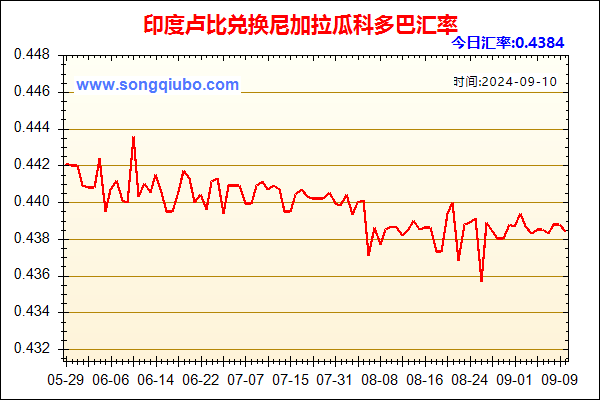 印度卢比兑人民币汇率走势图