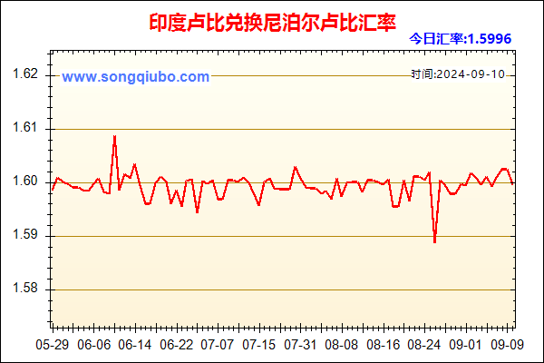 印度卢比兑人民币汇率走势图