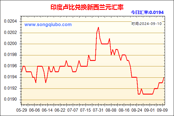 印度卢比兑人民币汇率走势图