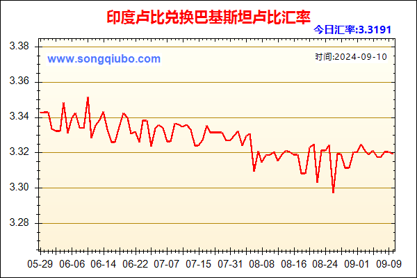 印度卢比兑人民币汇率走势图