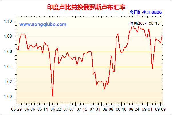 印度卢比兑人民币汇率走势图