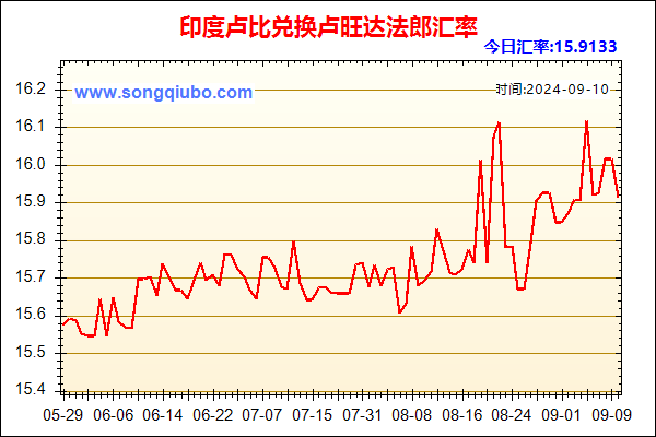 印度卢比兑人民币汇率走势图