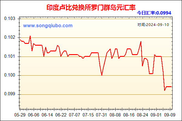 印度卢比兑人民币汇率走势图