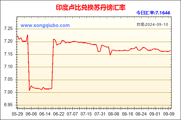 印度卢比兑人民币汇率走势图