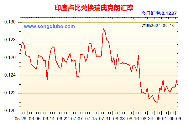 印度卢比兑人民币汇率走势图