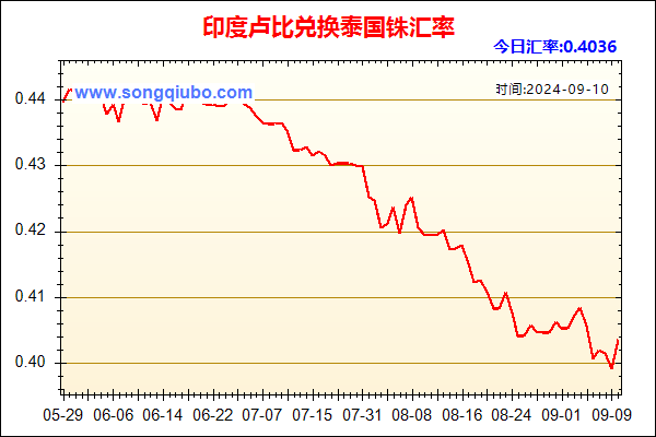 印度卢比兑人民币汇率走势图