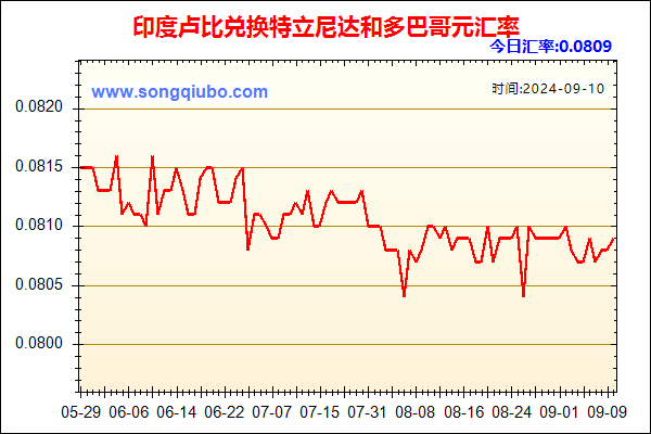 印度卢比兑人民币汇率走势图