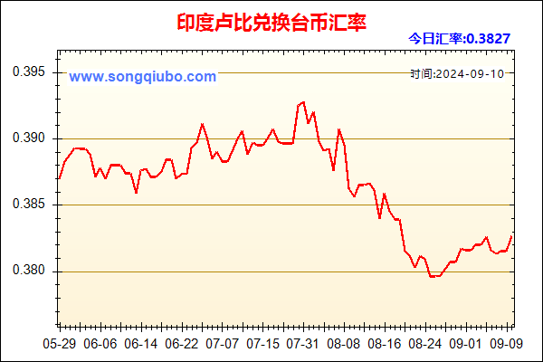 印度卢比兑人民币汇率走势图