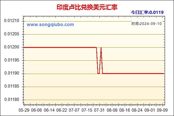 印度卢比兑人民币汇率走势图