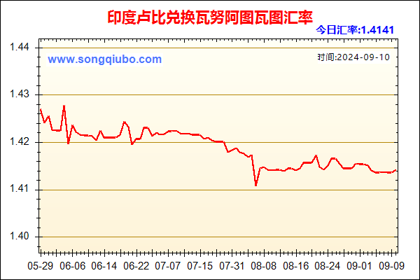 印度卢比兑人民币汇率走势图