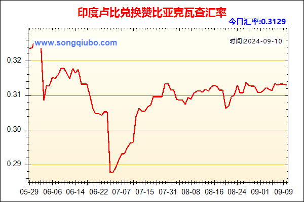 印度卢比兑人民币汇率走势图