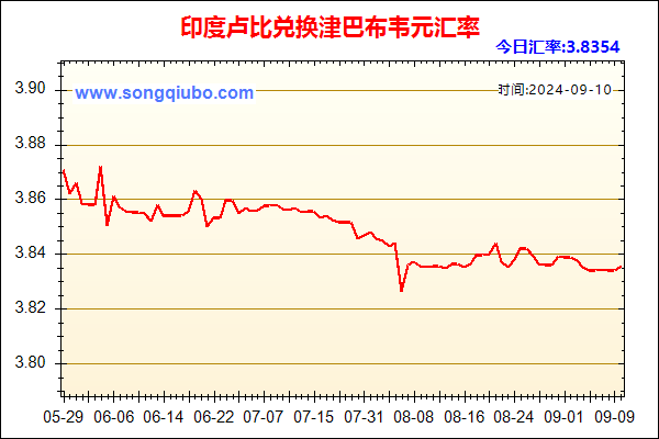 印度卢比兑人民币汇率走势图