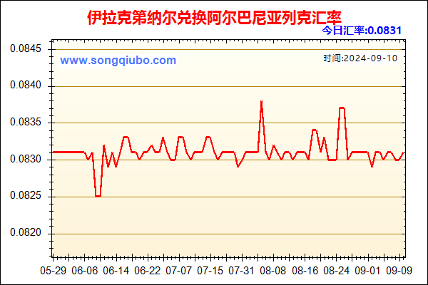 伊拉克第纳尔兑人民币汇率走势图