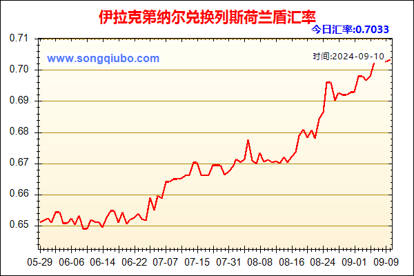 伊拉克第纳尔兑人民币汇率走势图