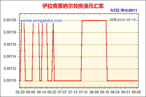 伊拉克第纳尔兑人民币汇率走势图