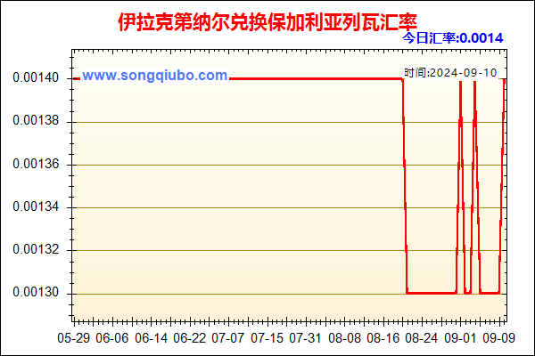 伊拉克第纳尔兑人民币汇率走势图