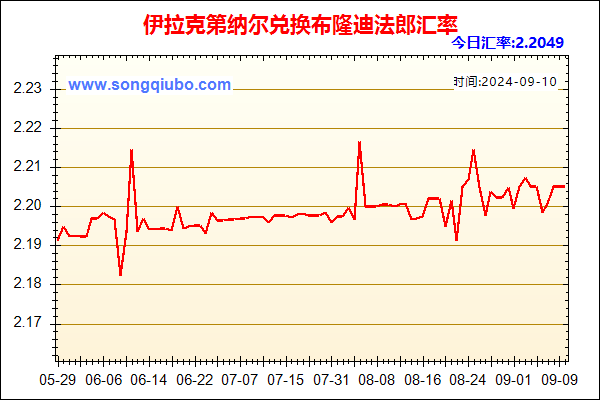 伊拉克第纳尔兑人民币汇率走势图