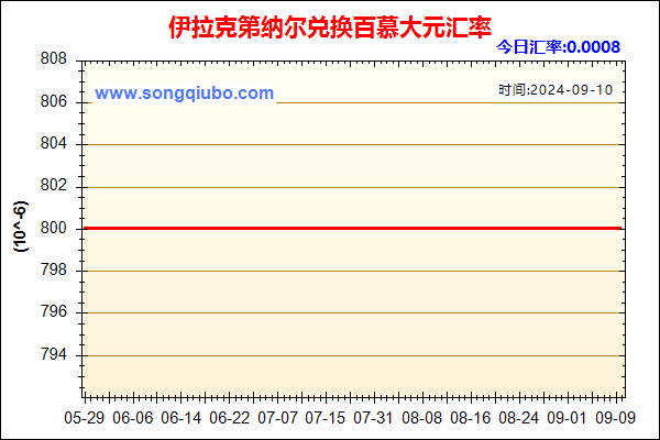 伊拉克第纳尔兑人民币汇率走势图