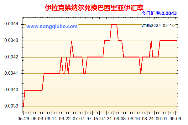 伊拉克第纳尔兑人民币汇率走势图