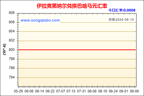 伊拉克第纳尔兑人民币汇率走势图