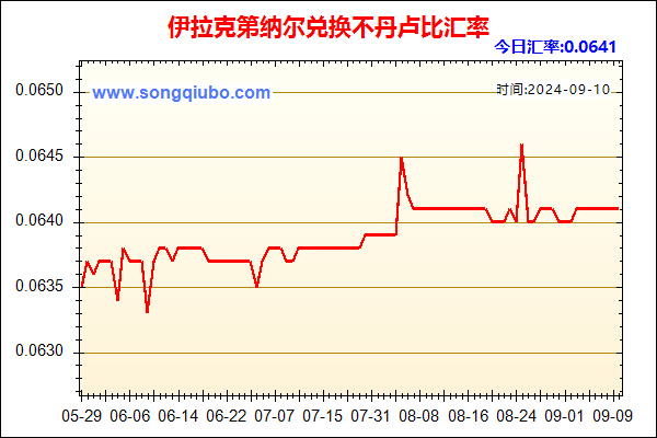 伊拉克第纳尔兑人民币汇率走势图