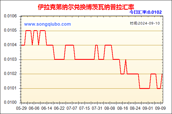 伊拉克第纳尔兑人民币汇率走势图