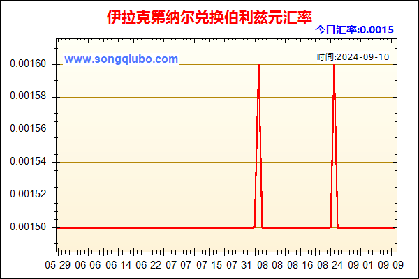 伊拉克第纳尔兑人民币汇率走势图